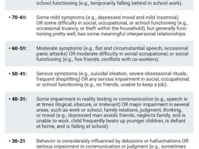 The Global Assessment of Functioning (GAF) Scale