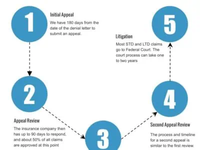 Long Term Disability Appeal Process Infographic