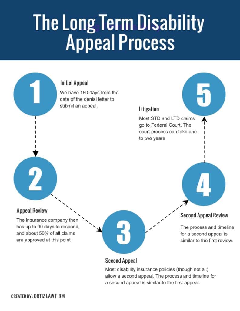 The Long Term Disability Process From Application To Approved Ortiz Law Firm National Disability Attorneys