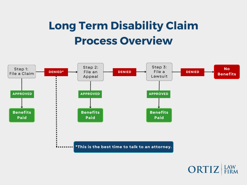 Long-Term Disability Claim Process Overview