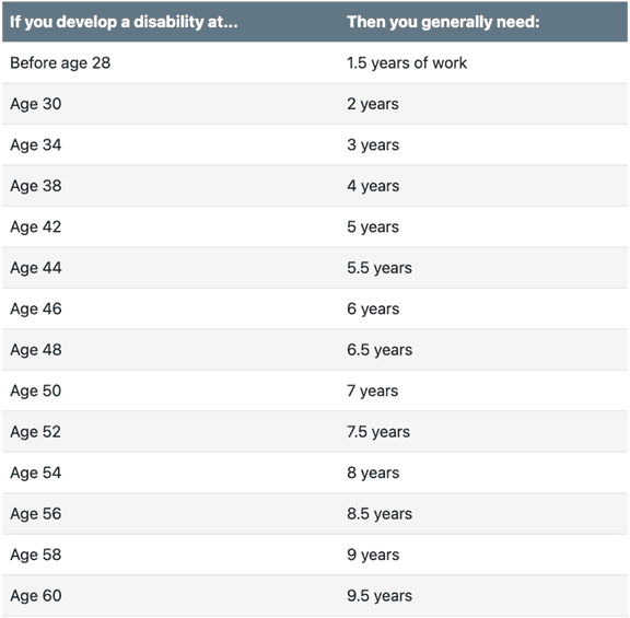 Your Date Last Insured in Social Security Disability Claims